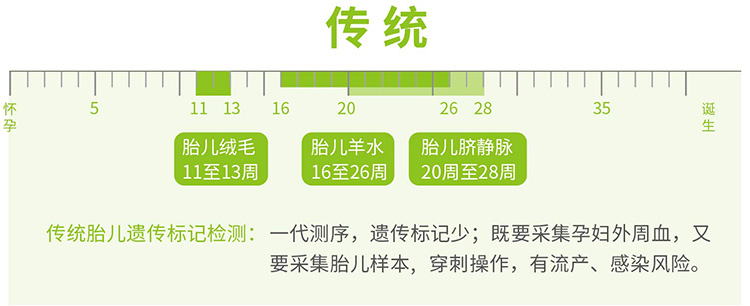 对比传统胎儿亲子鉴定的优势